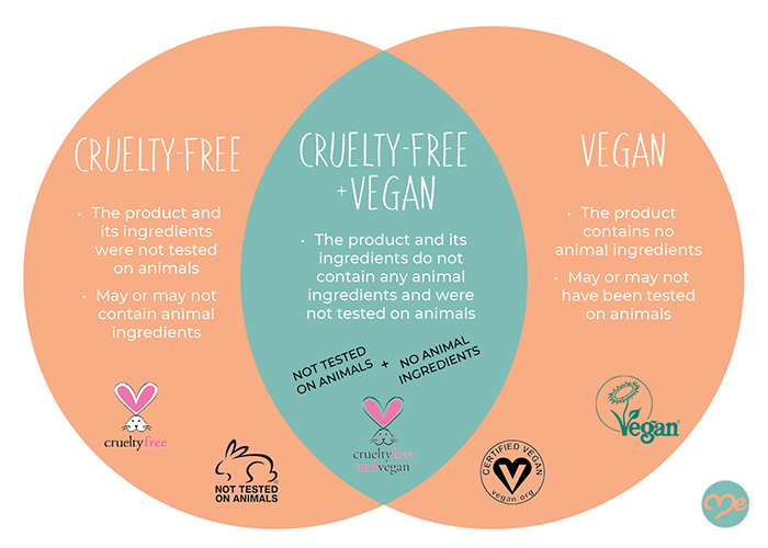 The difference between cruelty-free and vegan Venn diagram