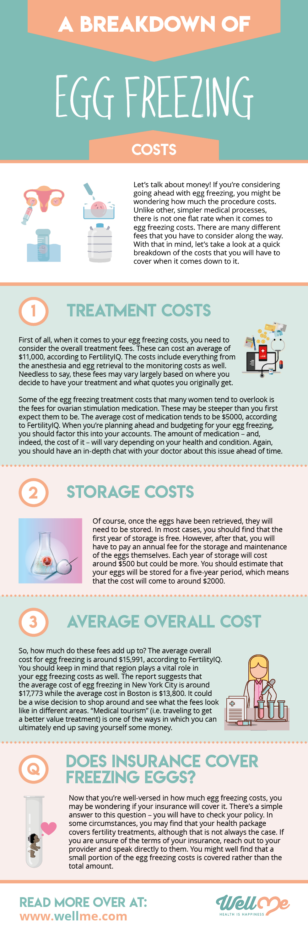 A Breakdown of Egg Freezing Costs infographic